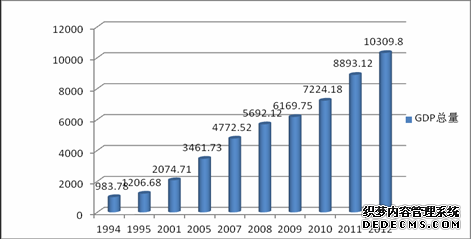 云南省2012年国民经济和社会发展统计公报
