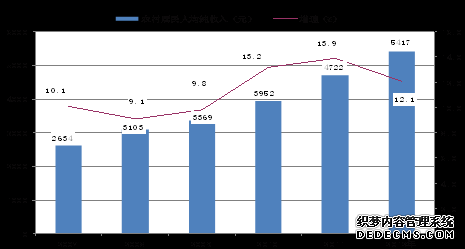 云南省2012年国民经济和社会发展统计公报