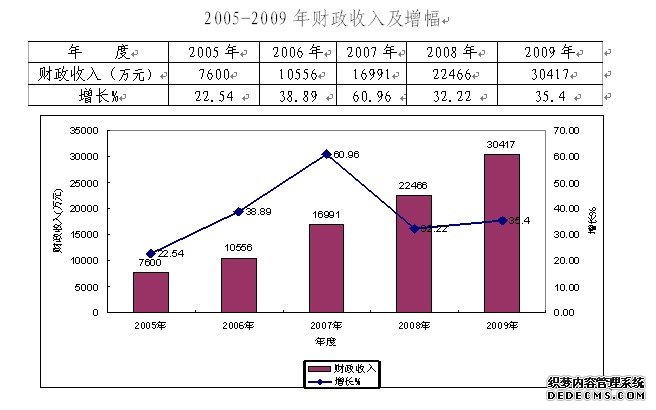 抚州市金溪县2009年国民经济和社会发展统计公报