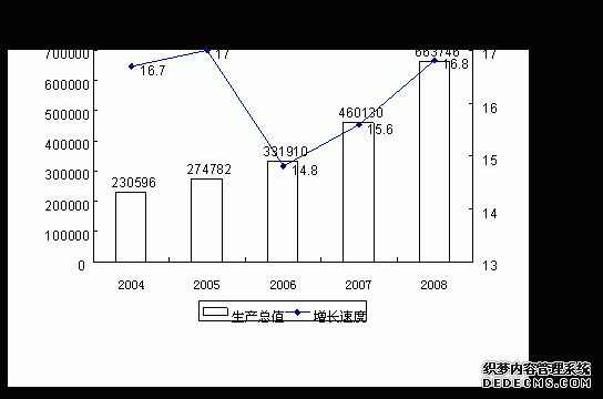 新余市分宜县2008年国民经济和社会发展统计公报