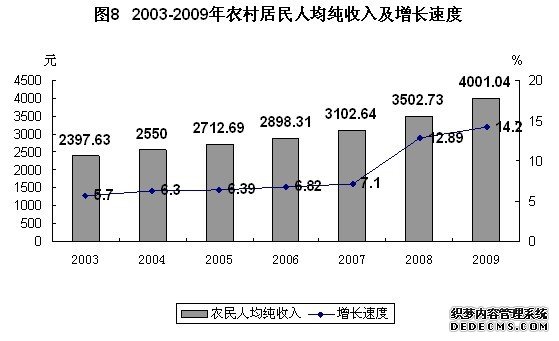 兰州市2009年国民经济和社会发展统计公报