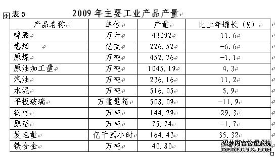 兰州市2009年国民经济和社会发展统计公报