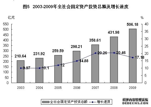 兰州市2009年国民经济和社会发展统计公报
