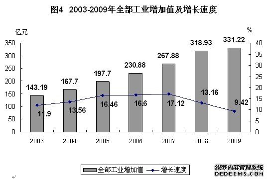 兰州市2009年国民经济和社会发展统计公报