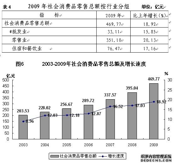 兰州市2009年国民经济和社会发展统计公报