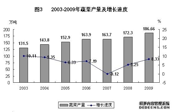 兰州市2009年国民经济和社会发展统计公报
