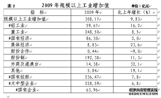兰州市2009年国民经济和社会发展统计公报