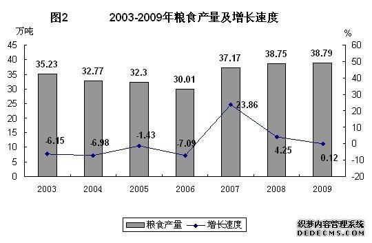 兰州市2009年国民经济和社会发展统计公报