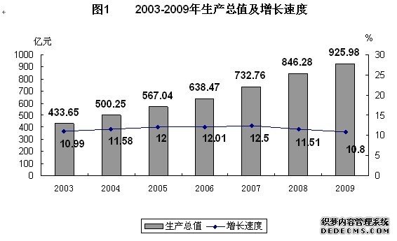 兰州市2009年国民经济和社会发展统计公报