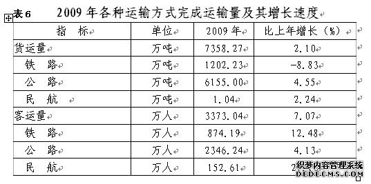 兰州市2009年国民经济和社会发展统计公报