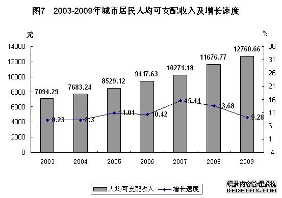 兰州市2009年国民经济和社会发展统计公报