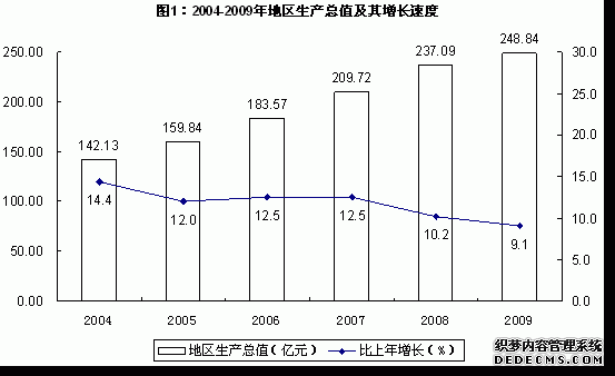 金华市东阳市2009年国民经济和社会发展统计公报