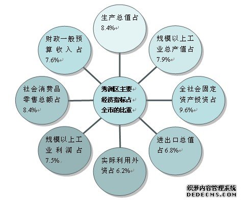 嘉兴市秀洲区2009年国民经济和社会发展统计公报