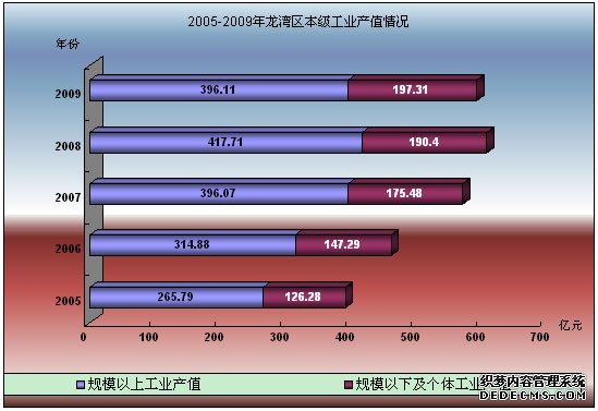 温州市龙湾区2009年国民经济和社会发展统计公报