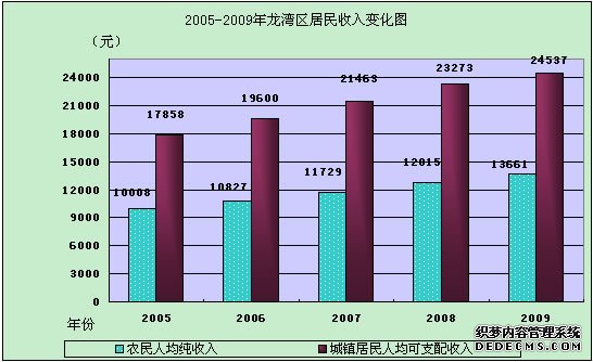 温州市龙湾区2009年国民经济和社会发展统计公报