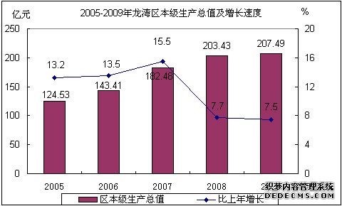 温州市龙湾区2009年国民经济和社会发展统计公报