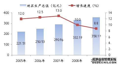 宁波市海曙区2009年国民经济和社会发展统计公报