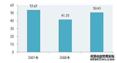 宁波市海曙区2009年国民经济和社会发展统计公报