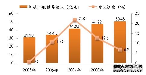 宁波市海曙区2009年国民经济和社会发展统计公报