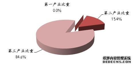 宁波市海曙区2009年国民经济和社会发展统计公报