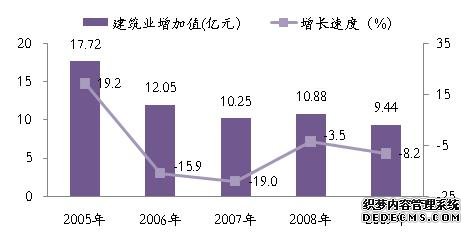 宁波市海曙区2009年国民经济和社会发展统计公报