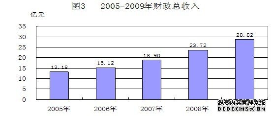黔东南州2009年国民经济和社会发展统计公报