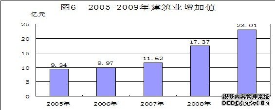 黔东南州2009年国民经济和社会发展统计公报