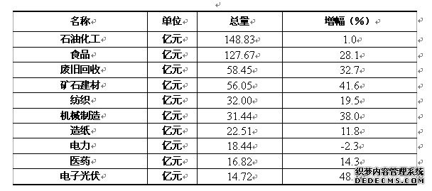 岳阳市2009年国民经济和社会发展统计公报