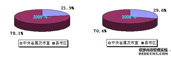 岳阳市2009年国民经济和社会发展统计公报
