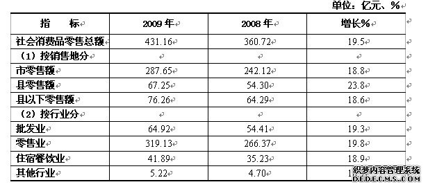 岳阳市2009年国民经济和社会发展统计公报