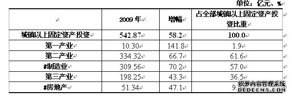 岳阳市2009年国民经济和社会发展统计公报