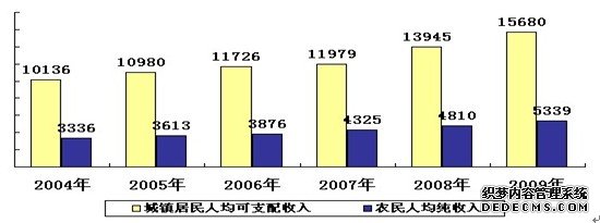 岳阳市2009年国民经济和社会发展统计公报