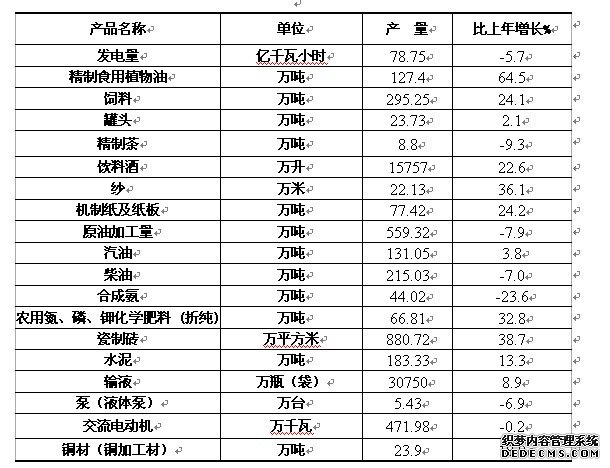 岳阳市2009年国民经济和社会发展统计公报