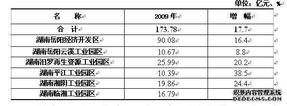岳阳市2009年国民经济和社会发展统计公报