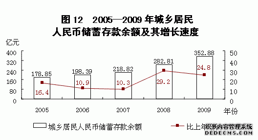 龙岩市2009年国民经济和社会发展统计公报
