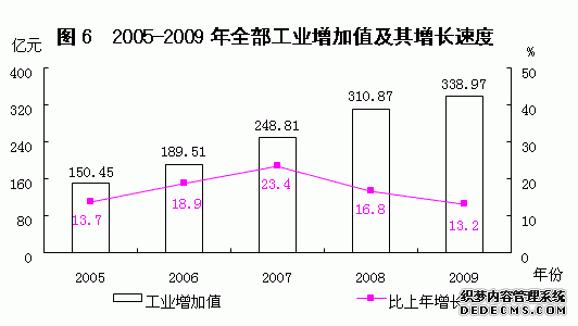 龙岩市2009年国民经济和社会发展统计公报