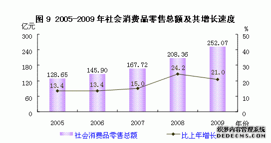 龙岩市2009年国民经济和社会发展统计公报