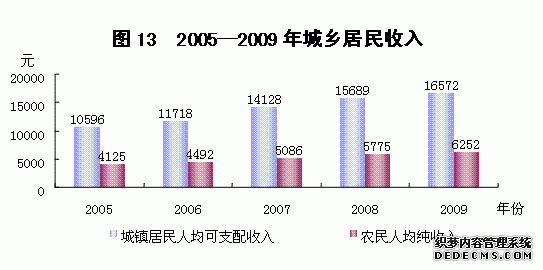 龙岩市2009年国民经济和社会发展统计公报