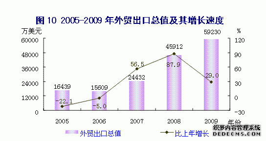 龙岩市2009年国民经济和社会发展统计公报