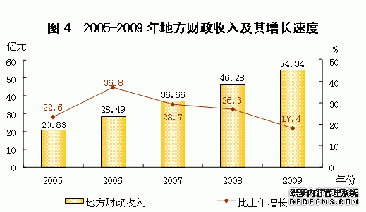 龙岩市2009年国民经济和社会发展统计公报