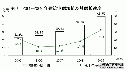 龙岩市2009年国民经济和社会发展统计公报
