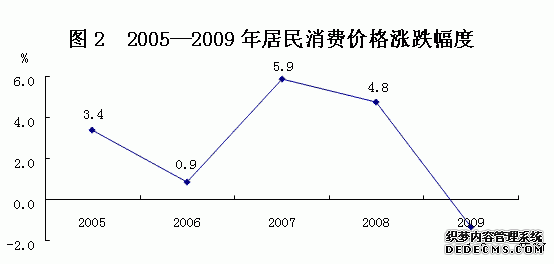 龙岩市2009年国民经济和社会发展统计公报
