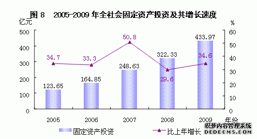 龙岩市2009年国民经济和社会发展统计公报