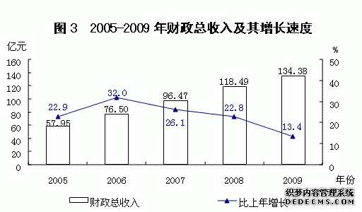 龙岩市2009年国民经济和社会发展统计公报