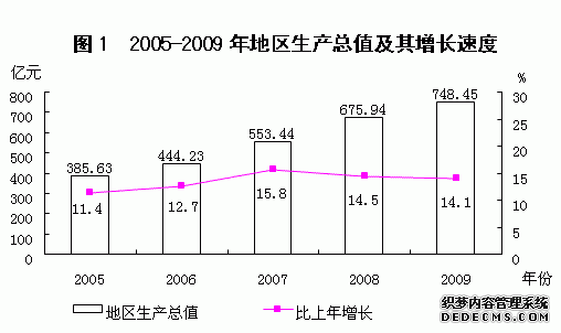 龙岩市2009年国民经济和社会发展统计公报