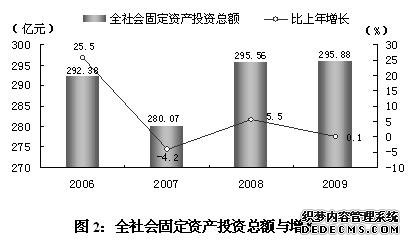 上海市闵行区2009年国民经济和社会发展统计公报