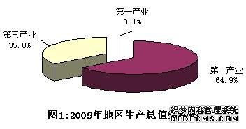 上海市闵行区2009年国民经济和社会发展统计公报