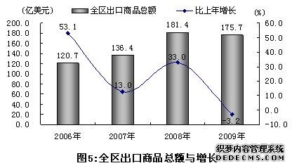 上海市闵行区2009年国民经济和社会发展统计公报