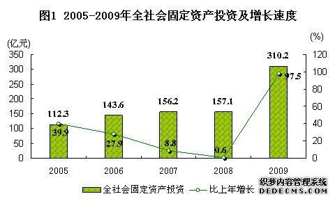 北京市通州区2009年国民经济和社会发展统计公报