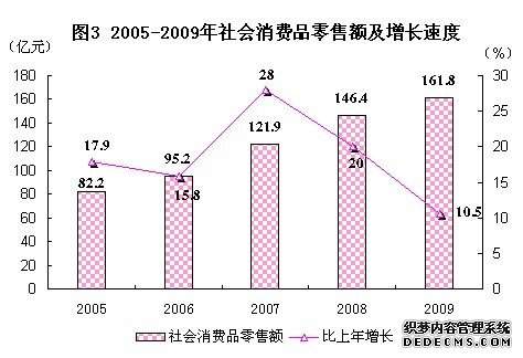 北京市通州区2009年国民经济和社会发展统计公报